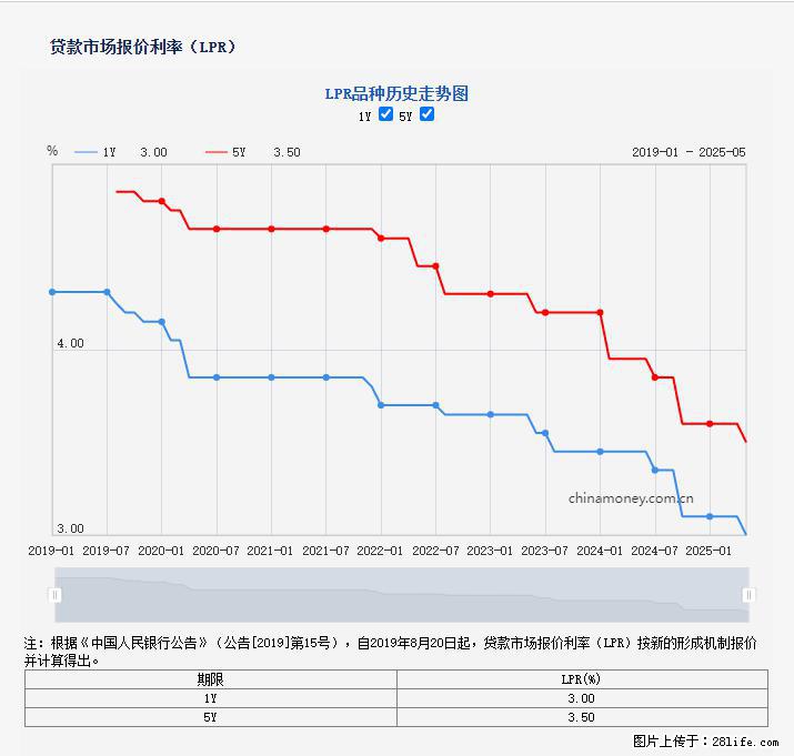 重磅！降息！桂林房贷利率3.0% - 平凉生活资讯 - 平凉28生活网 pl.28life.net